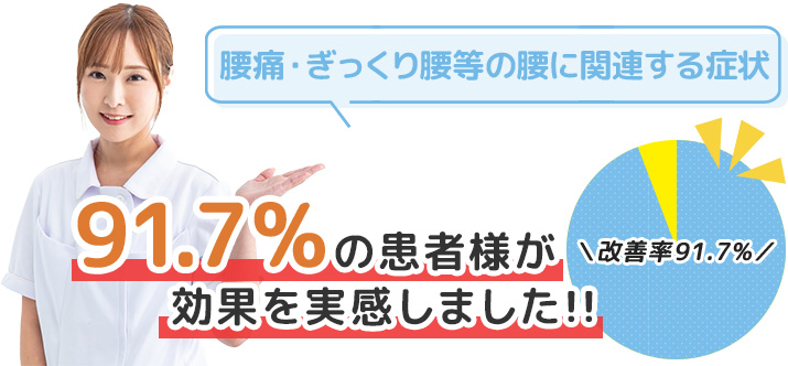 91.7%の患者様が効果を実感しました